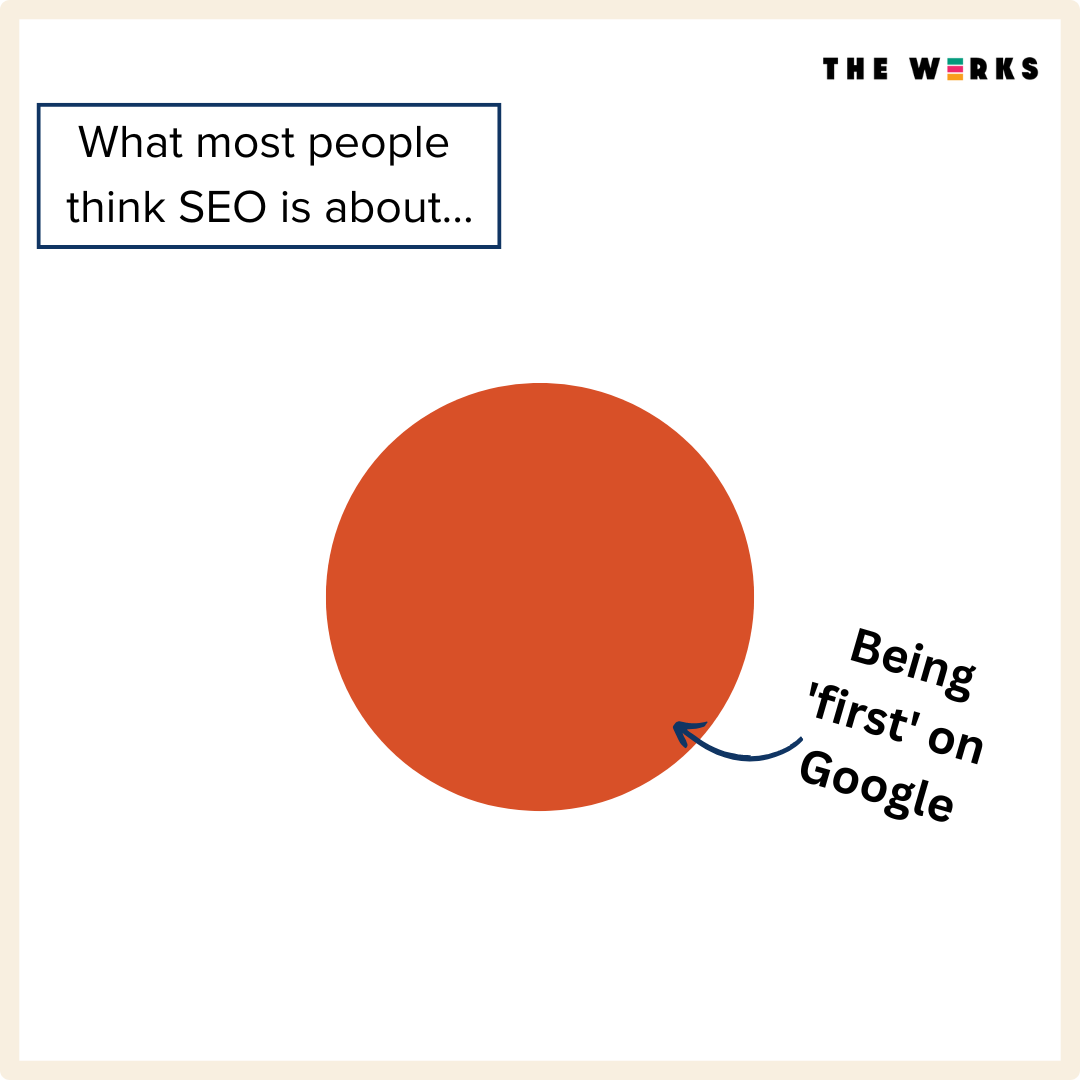Infographic text reading what most people think SEO is about and a circle in the middle with an arrow pointing being first on google.